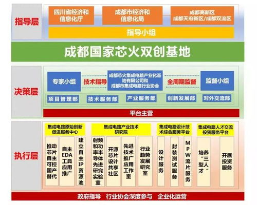 齊抓共建產業功能區，成都電子信息產業功能區與新經濟活力區迎來國家“芯火”雙創基地落戶